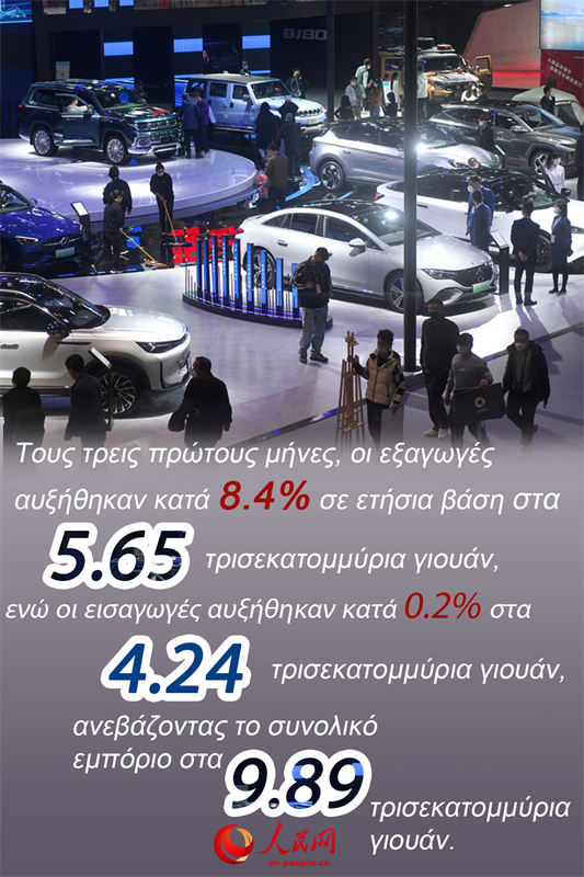 Τους τρεις πρώτους μήνες, οι εξαγωγές αυξήθηκαν κατά 8,4% σε ετήσια βάση στα 5,65 τρισεκατομμύρια γιουάν, ενώ οι εισαγωγές αυξήθηκαν κατά 0,2% στα 4,24 τρισεκατομμύρια γιουάν, ανεβάζοντας το συνολικό εμπόριο στα 9,89 τρισεκατομμύρια γιουάν.